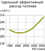 график расхода топлива